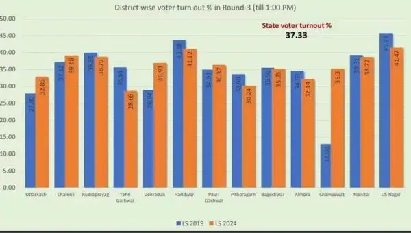 लोकतंत्र महापर्व को लेकर युवाओं में खासा उत्साह , देखिए उत्तराखंड के किस जिले में कितना हुआ मतदान 2 n6015924421713520979744a2a67c86476b1ac628a83c9cd6167410b86866f67245f77c66d993bf322b5a86