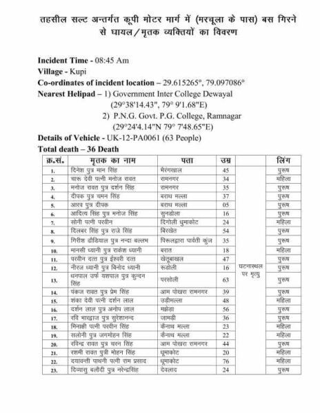 अल्मोड़ा बस हादसा- प्रशासन ने जारी की घायलों और मृतकों की सूची 2 Bus Accident Details page 1