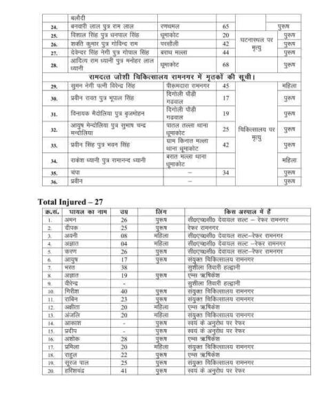 अल्मोड़ा बस हादसा- प्रशासन ने जारी की घायलों और मृतकों की सूची 3 Bus Accident Details page 2