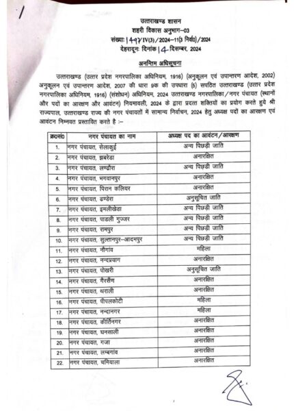 बिग ब्रेकिंग :अल्मोड़ा नगर निगम मेयर सीट महिला घोषित,निकाय चुनाव का आरक्षण जारी 5 Screenshot 2024 1214 171339