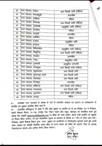 बिग ब्रेकिंग :अल्मोड़ा नगर निगम मेयर सीट महिला घोषित,निकाय चुनाव का आरक्षण जारी 6 Screenshot 2024 1214 171348
