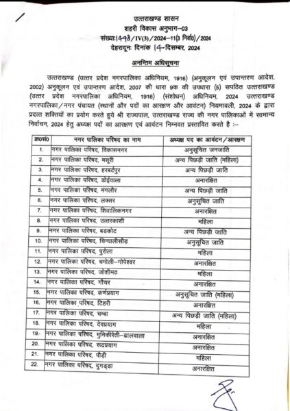 बिग ब्रेकिंग :अल्मोड़ा नगर निगम मेयर सीट महिला घोषित,निकाय चुनाव का आरक्षण जारी 3 Screenshot 2024 1214 171846