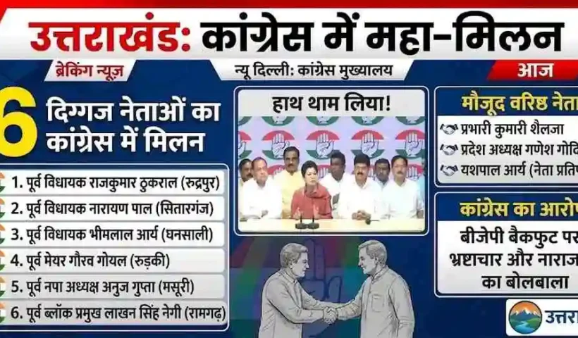 big-blow-to-bjp-in-uttarakhand-6-veteran-leaders-joined-congress
